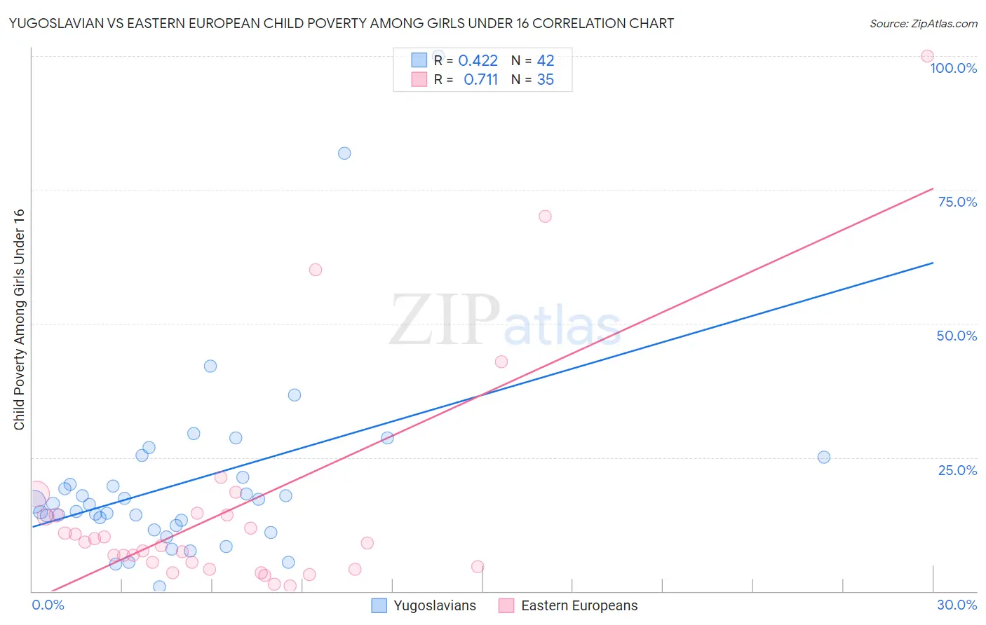 Yugoslavian vs Eastern European Child Poverty Among Girls Under 16