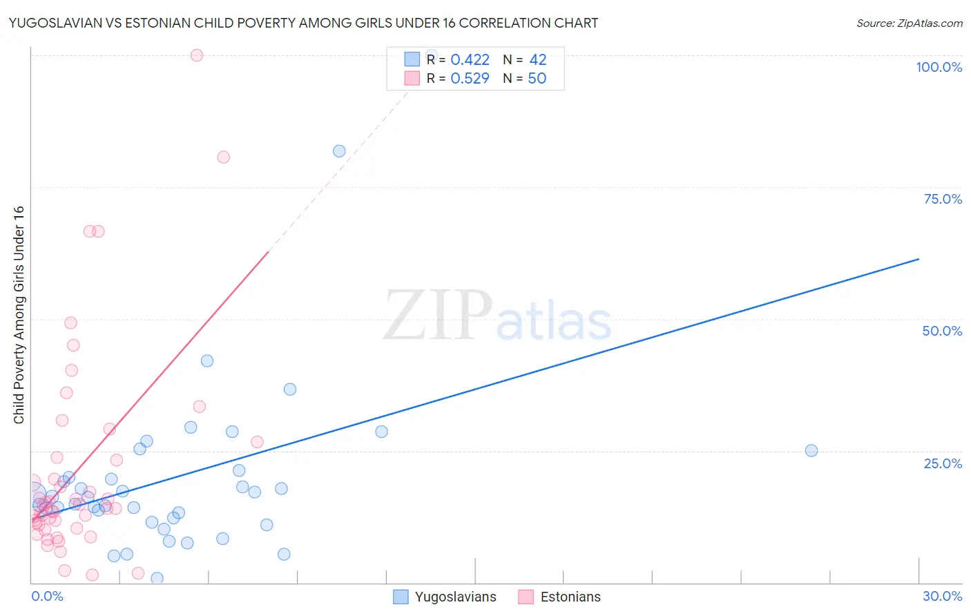 Yugoslavian vs Estonian Child Poverty Among Girls Under 16