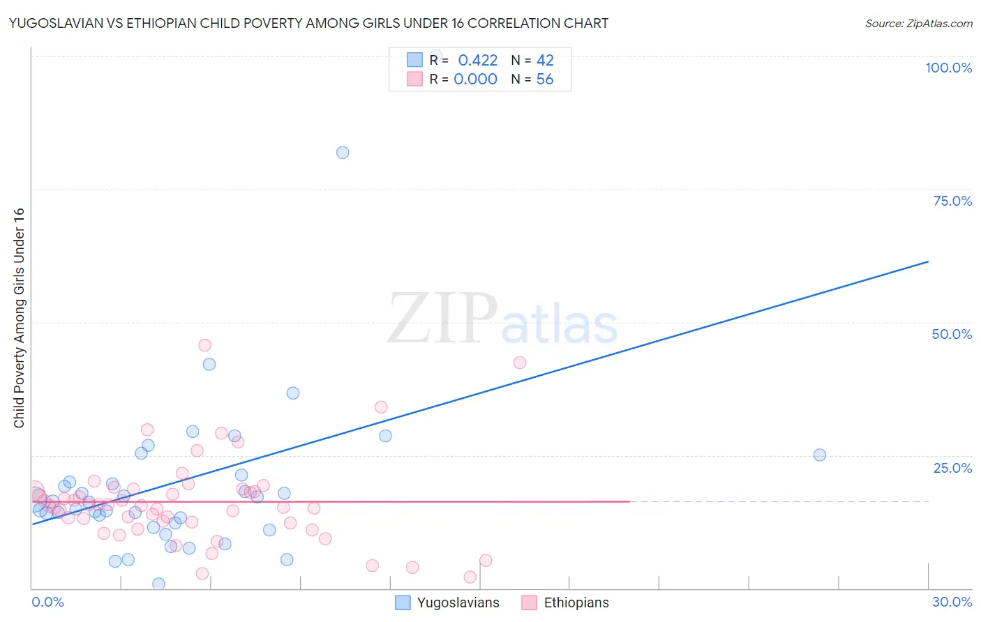 Yugoslavian vs Ethiopian Child Poverty Among Girls Under 16