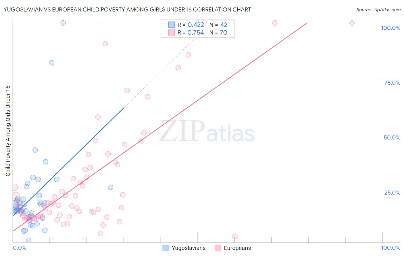 Yugoslavian vs European Child Poverty Among Girls Under 16