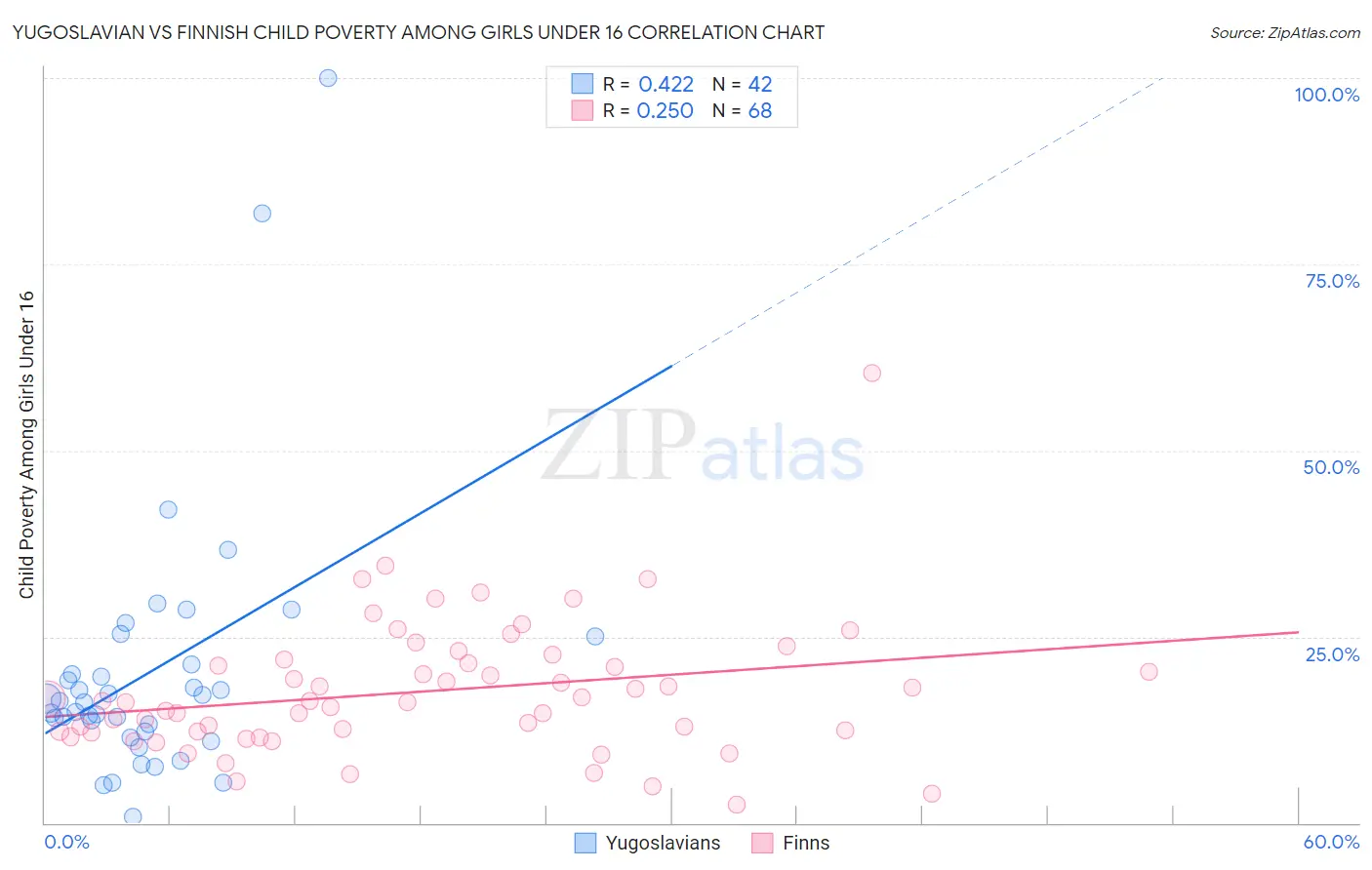 Yugoslavian vs Finnish Child Poverty Among Girls Under 16