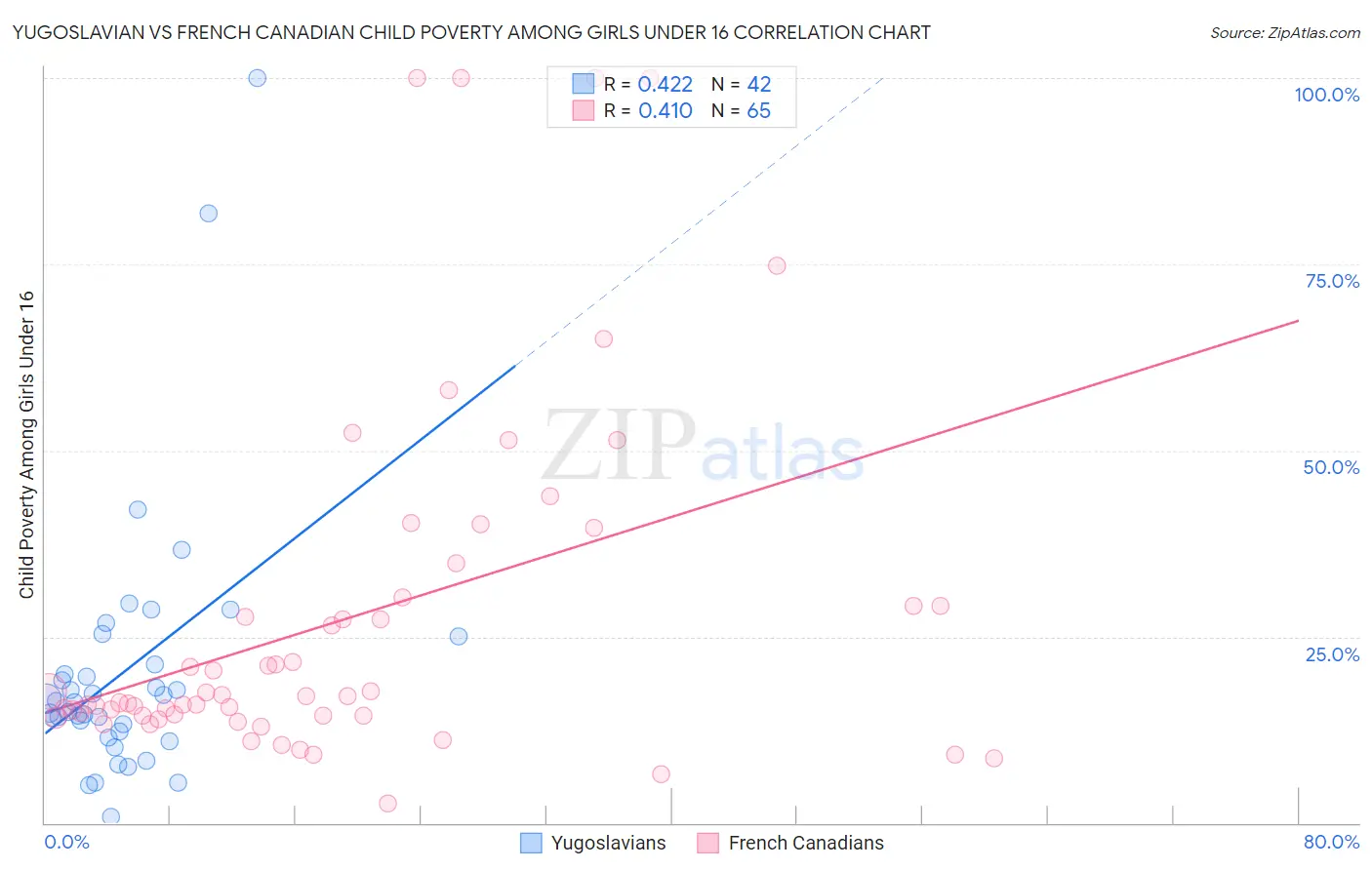 Yugoslavian vs French Canadian Child Poverty Among Girls Under 16