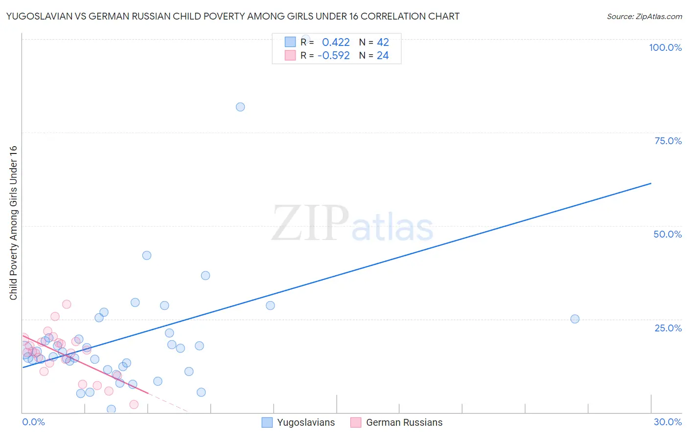 Yugoslavian vs German Russian Child Poverty Among Girls Under 16