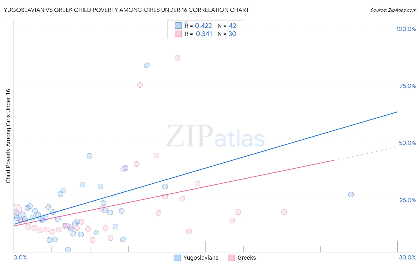 Yugoslavian vs Greek Child Poverty Among Girls Under 16