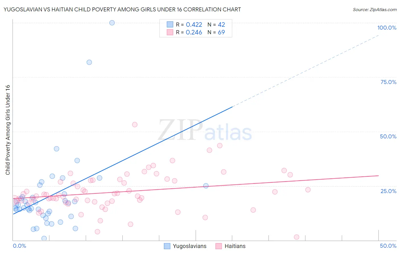 Yugoslavian vs Haitian Child Poverty Among Girls Under 16