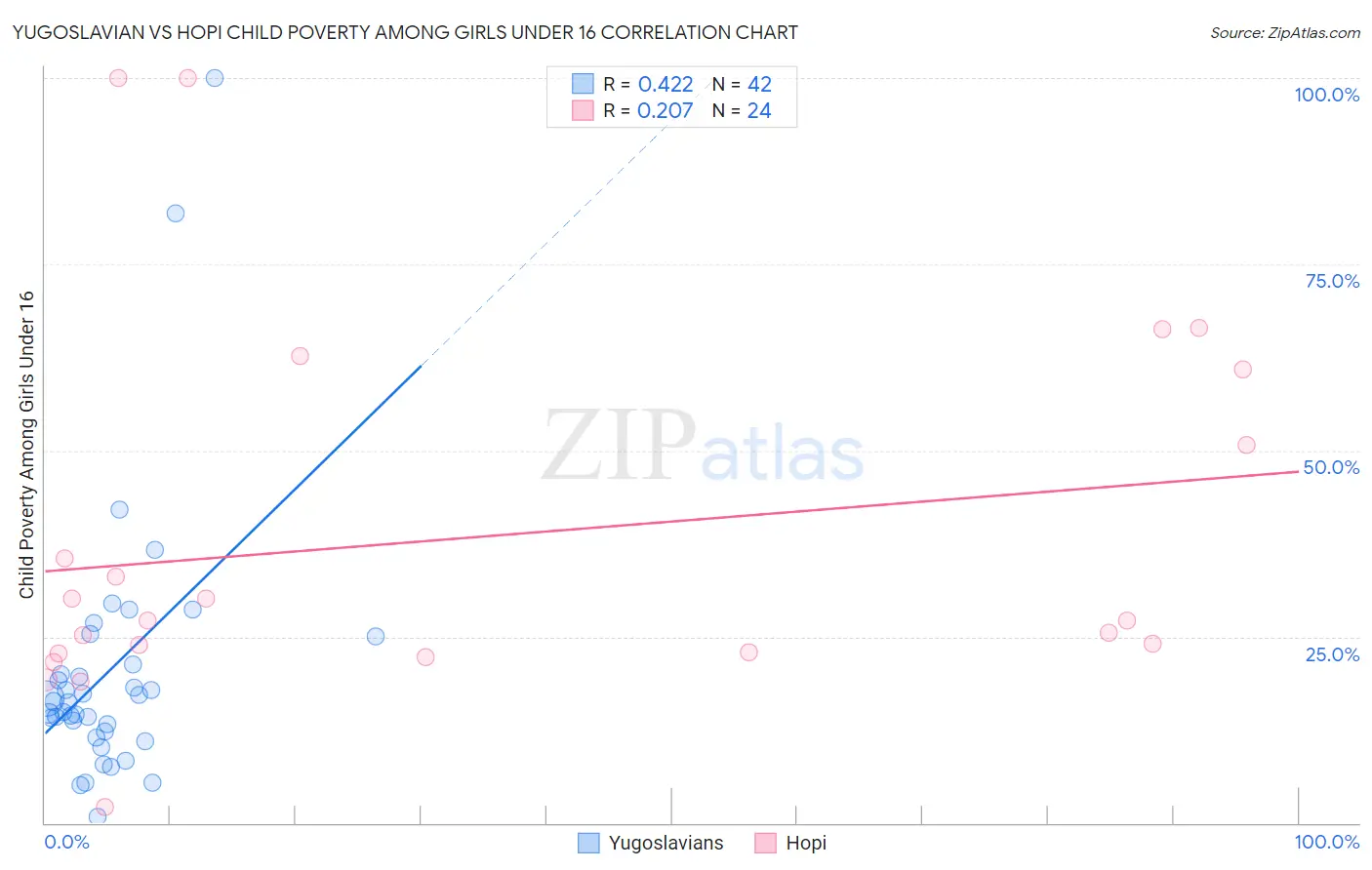 Yugoslavian vs Hopi Child Poverty Among Girls Under 16