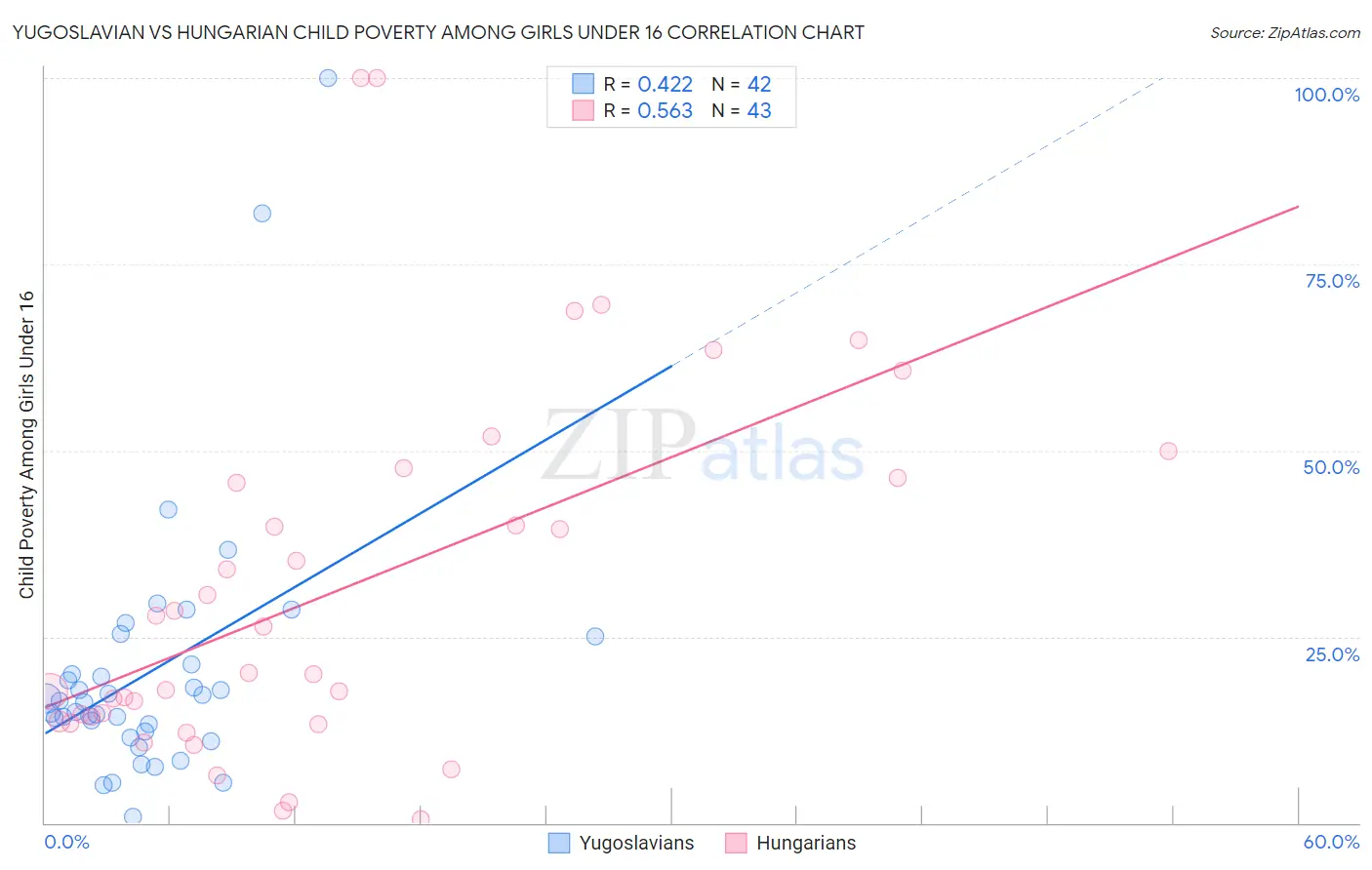 Yugoslavian vs Hungarian Child Poverty Among Girls Under 16