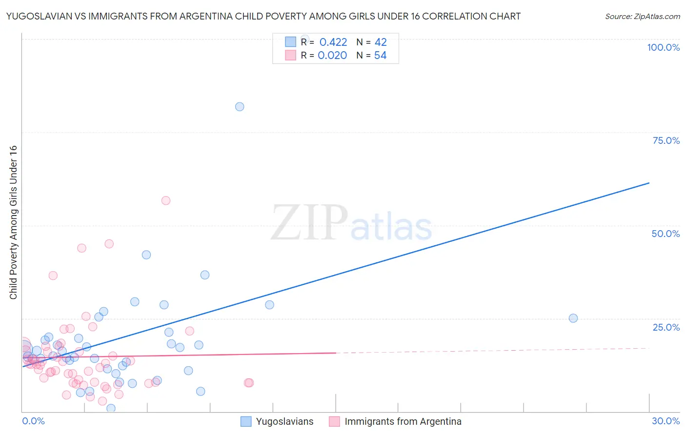 Yugoslavian vs Immigrants from Argentina Child Poverty Among Girls Under 16