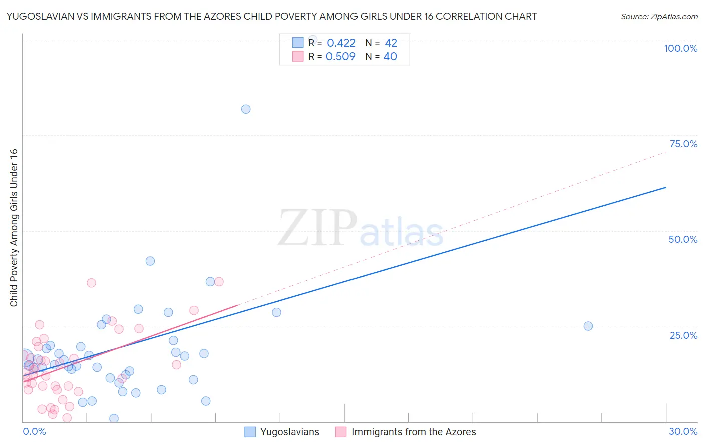 Yugoslavian vs Immigrants from the Azores Child Poverty Among Girls Under 16