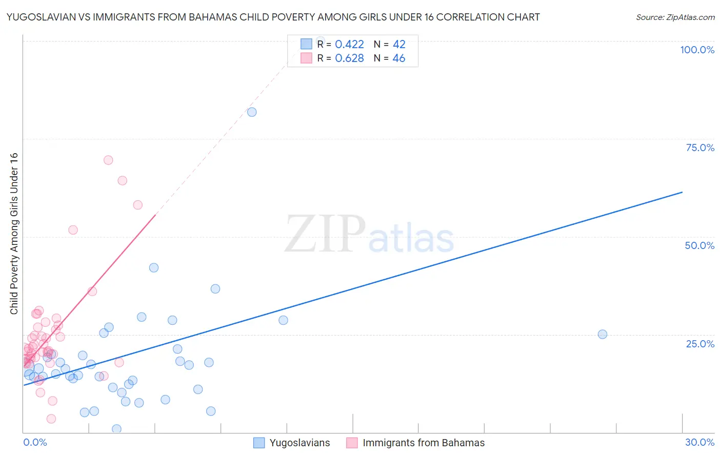 Yugoslavian vs Immigrants from Bahamas Child Poverty Among Girls Under 16