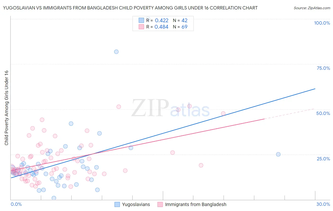 Yugoslavian vs Immigrants from Bangladesh Child Poverty Among Girls Under 16