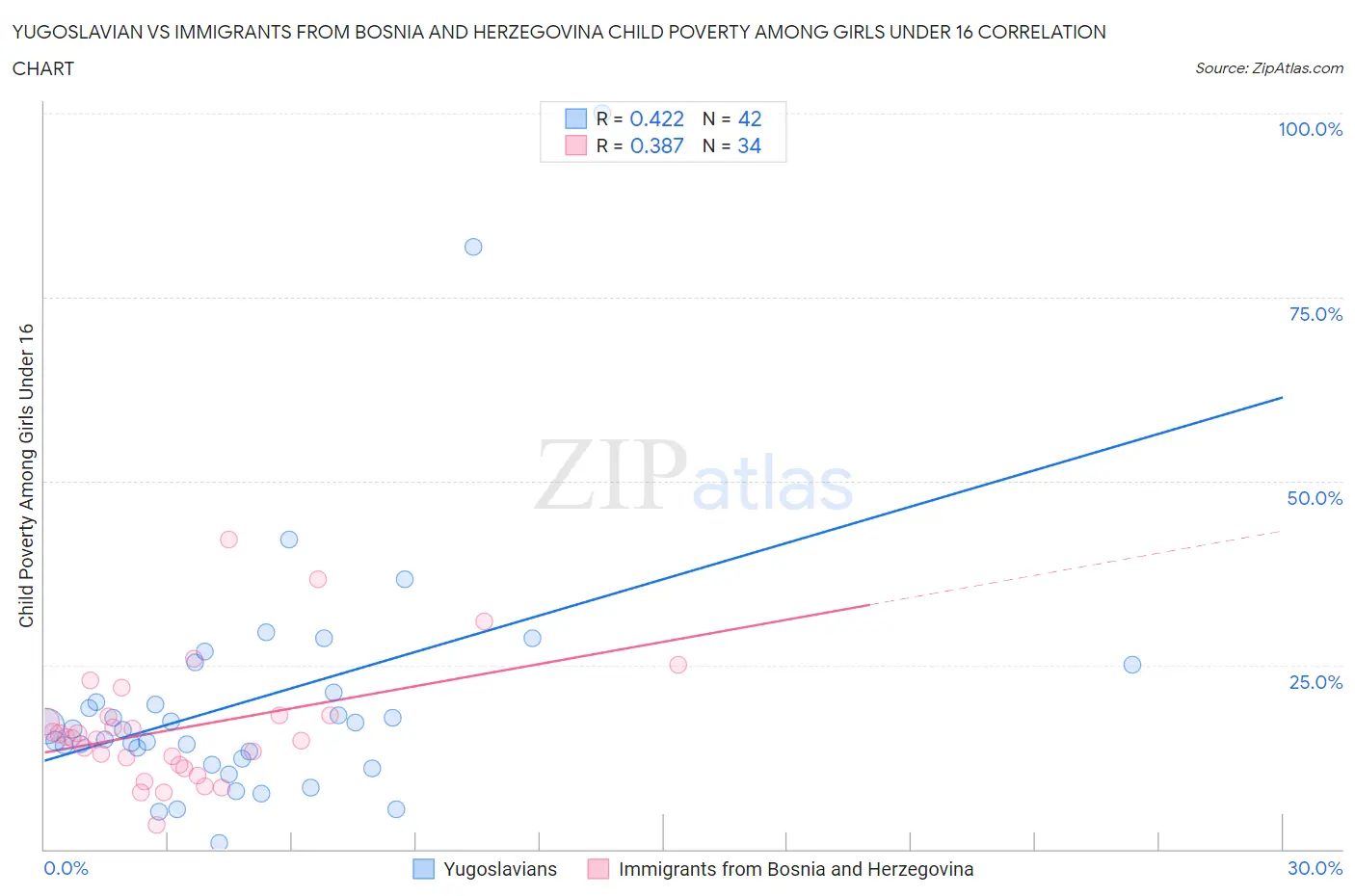 Yugoslavian vs Immigrants from Bosnia and Herzegovina Child Poverty Among Girls Under 16