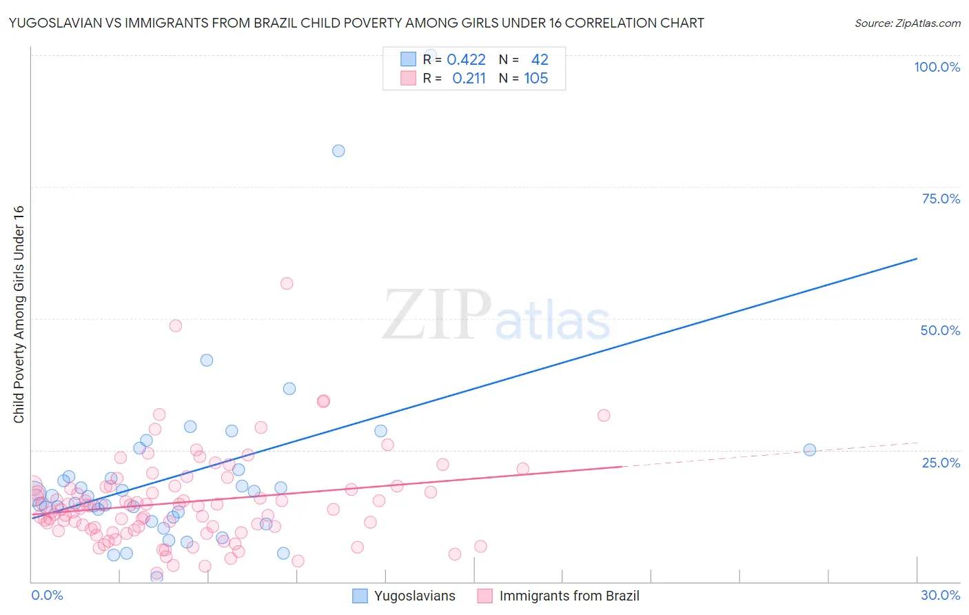 Yugoslavian vs Immigrants from Brazil Child Poverty Among Girls Under 16