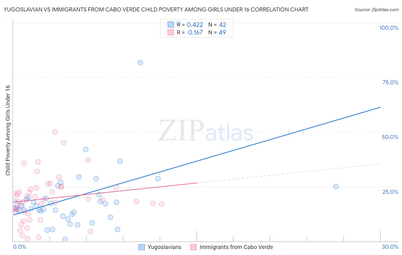 Yugoslavian vs Immigrants from Cabo Verde Child Poverty Among Girls Under 16