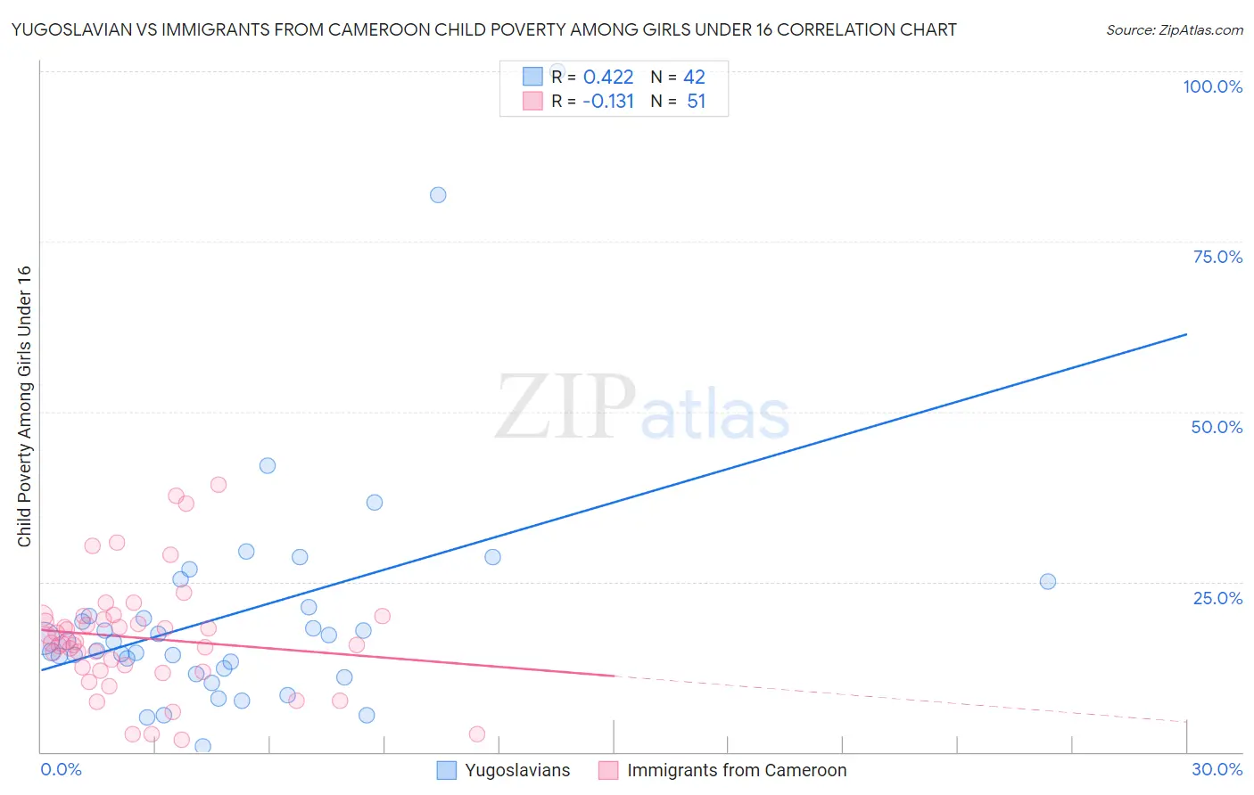 Yugoslavian vs Immigrants from Cameroon Child Poverty Among Girls Under 16