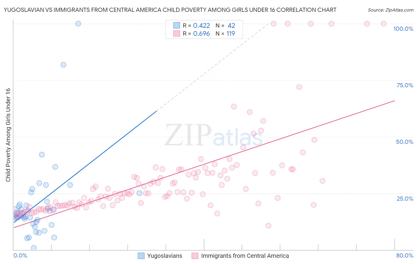 Yugoslavian vs Immigrants from Central America Child Poverty Among Girls Under 16