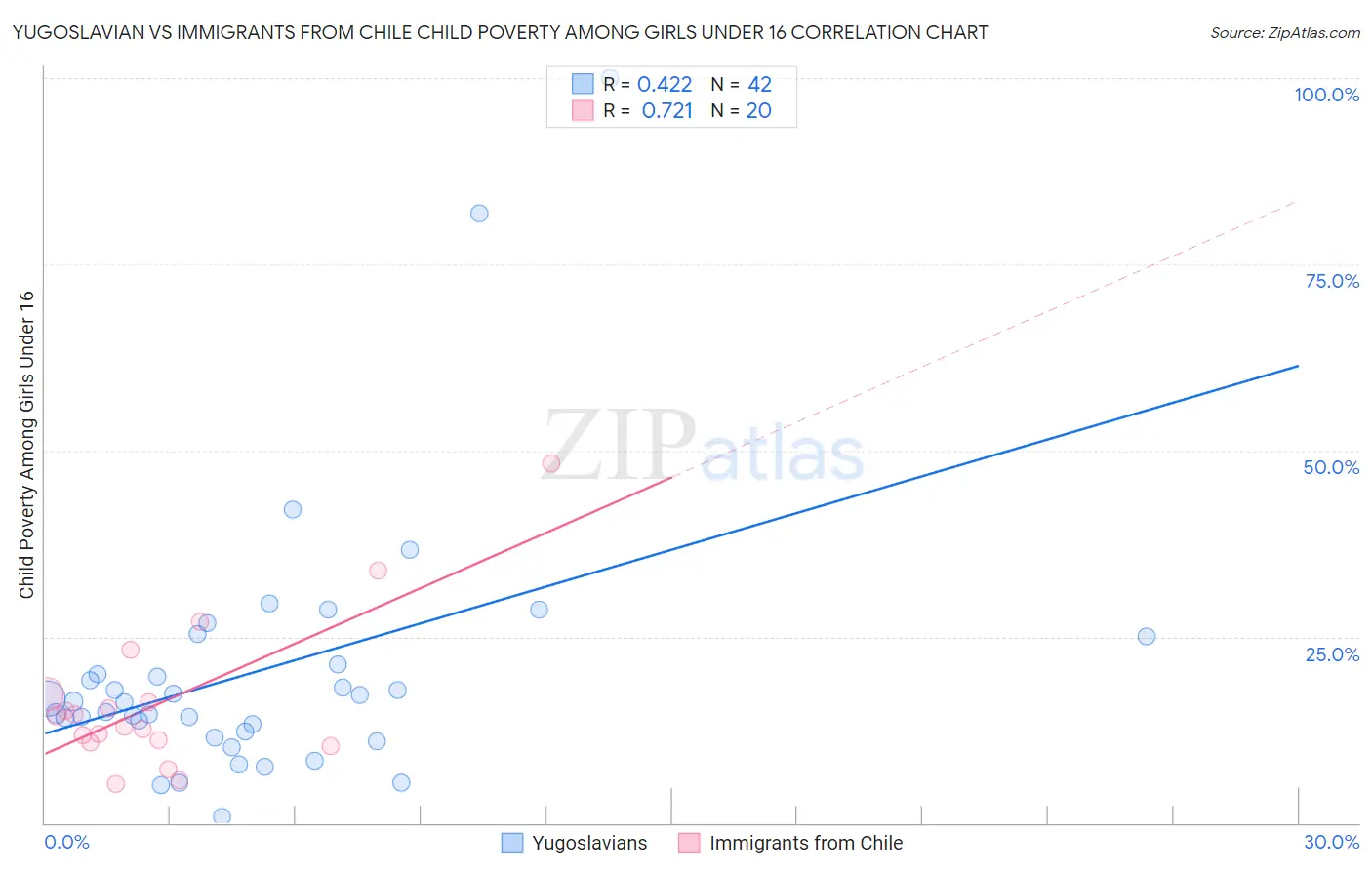 Yugoslavian vs Immigrants from Chile Child Poverty Among Girls Under 16