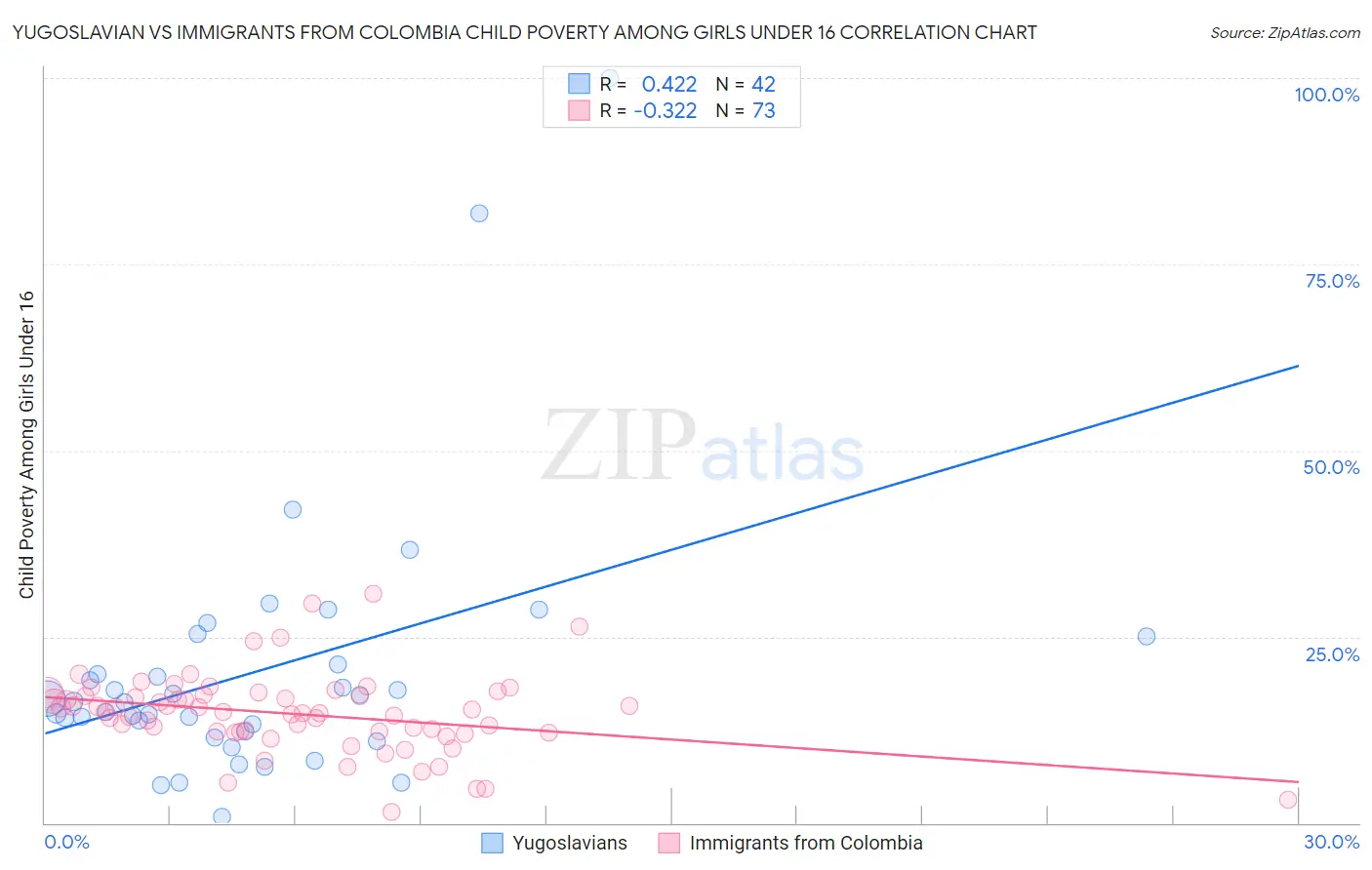 Yugoslavian vs Immigrants from Colombia Child Poverty Among Girls Under 16