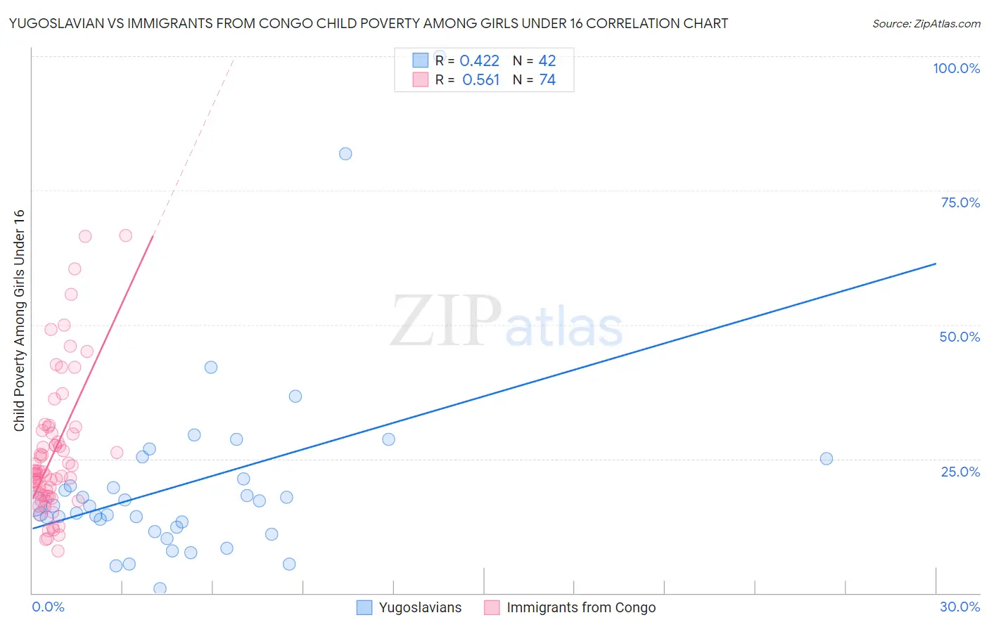 Yugoslavian vs Immigrants from Congo Child Poverty Among Girls Under 16