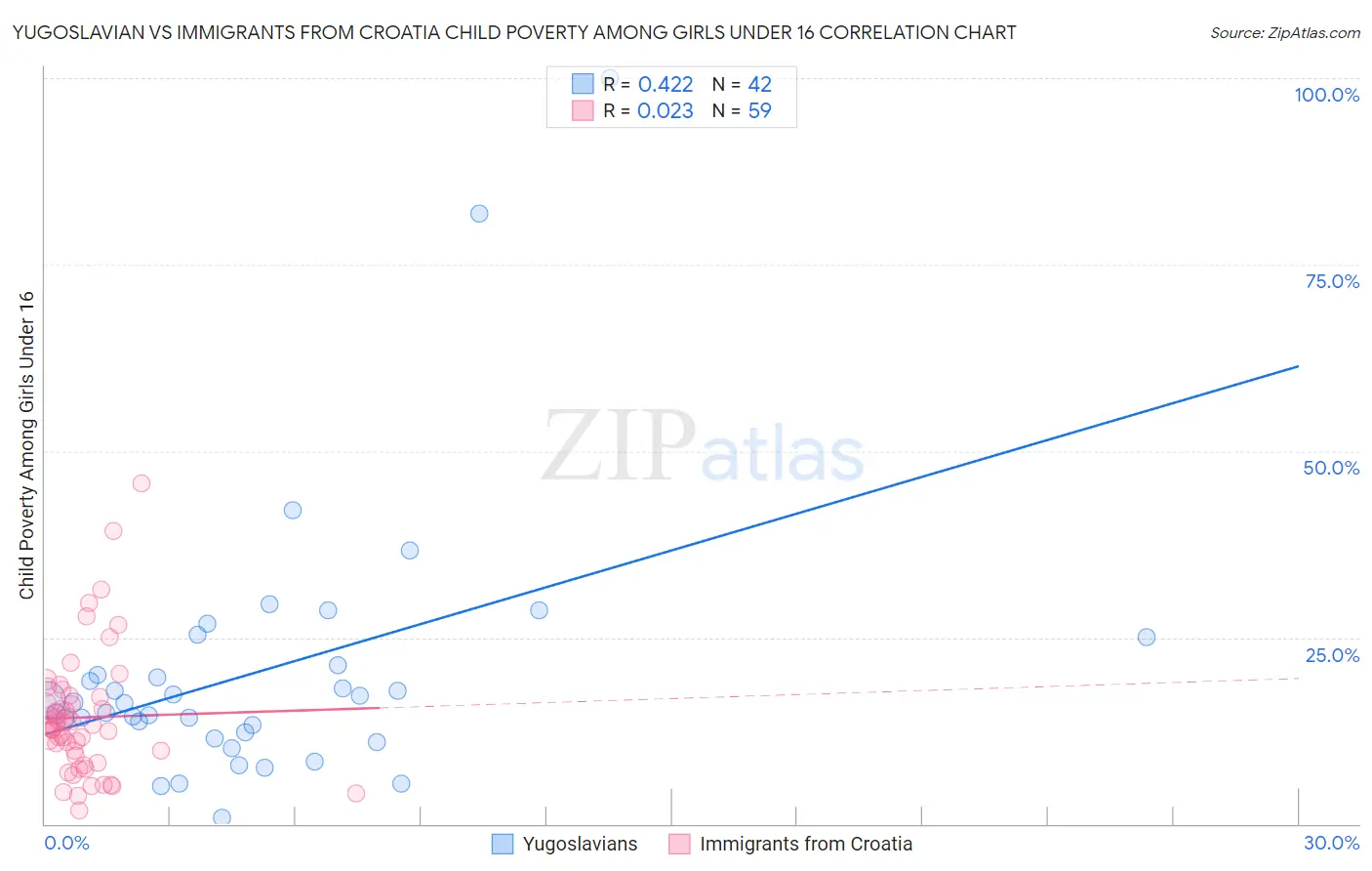 Yugoslavian vs Immigrants from Croatia Child Poverty Among Girls Under 16