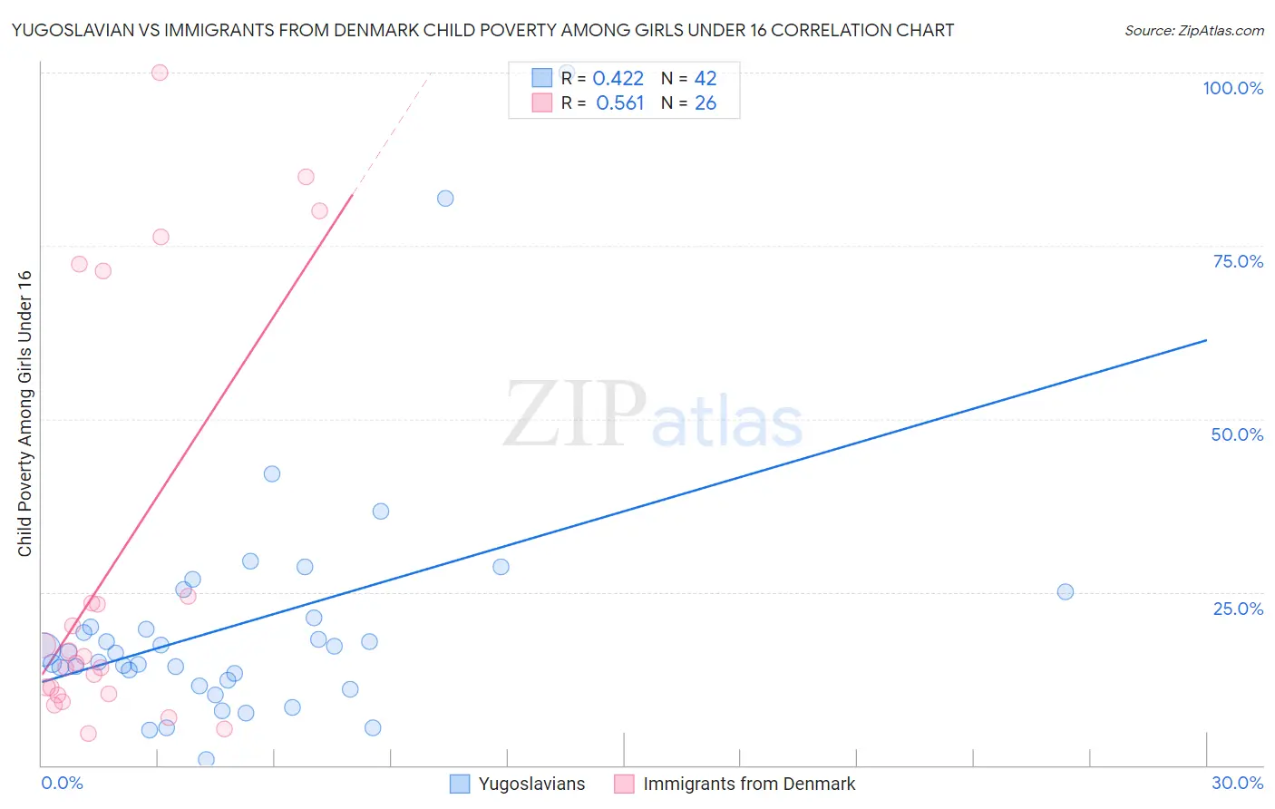 Yugoslavian vs Immigrants from Denmark Child Poverty Among Girls Under 16