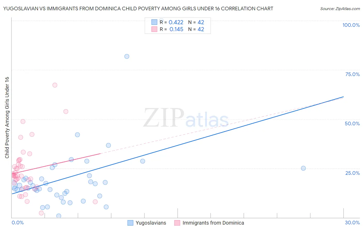 Yugoslavian vs Immigrants from Dominica Child Poverty Among Girls Under 16