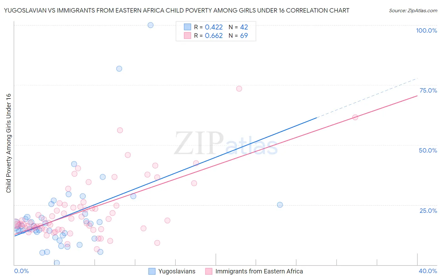 Yugoslavian vs Immigrants from Eastern Africa Child Poverty Among Girls Under 16