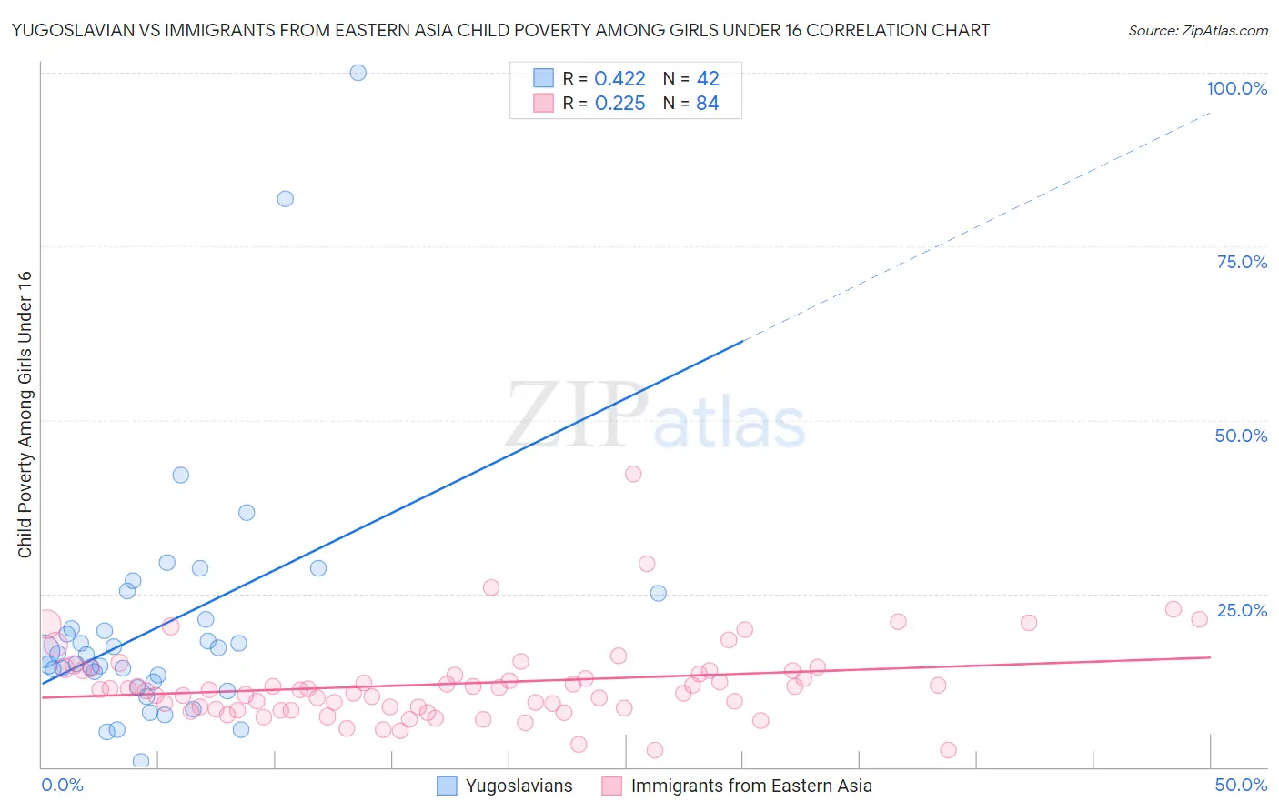 Yugoslavian vs Immigrants from Eastern Asia Child Poverty Among Girls Under 16