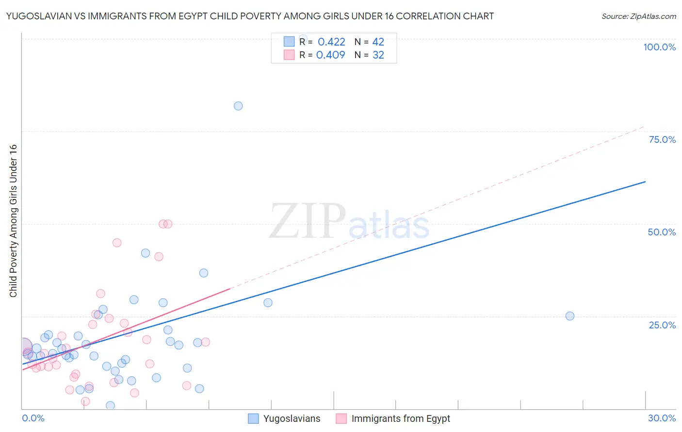 Yugoslavian vs Immigrants from Egypt Child Poverty Among Girls Under 16