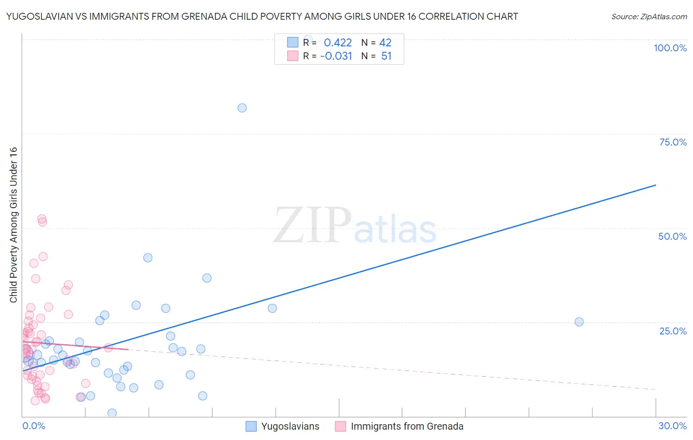 Yugoslavian vs Immigrants from Grenada Child Poverty Among Girls Under 16