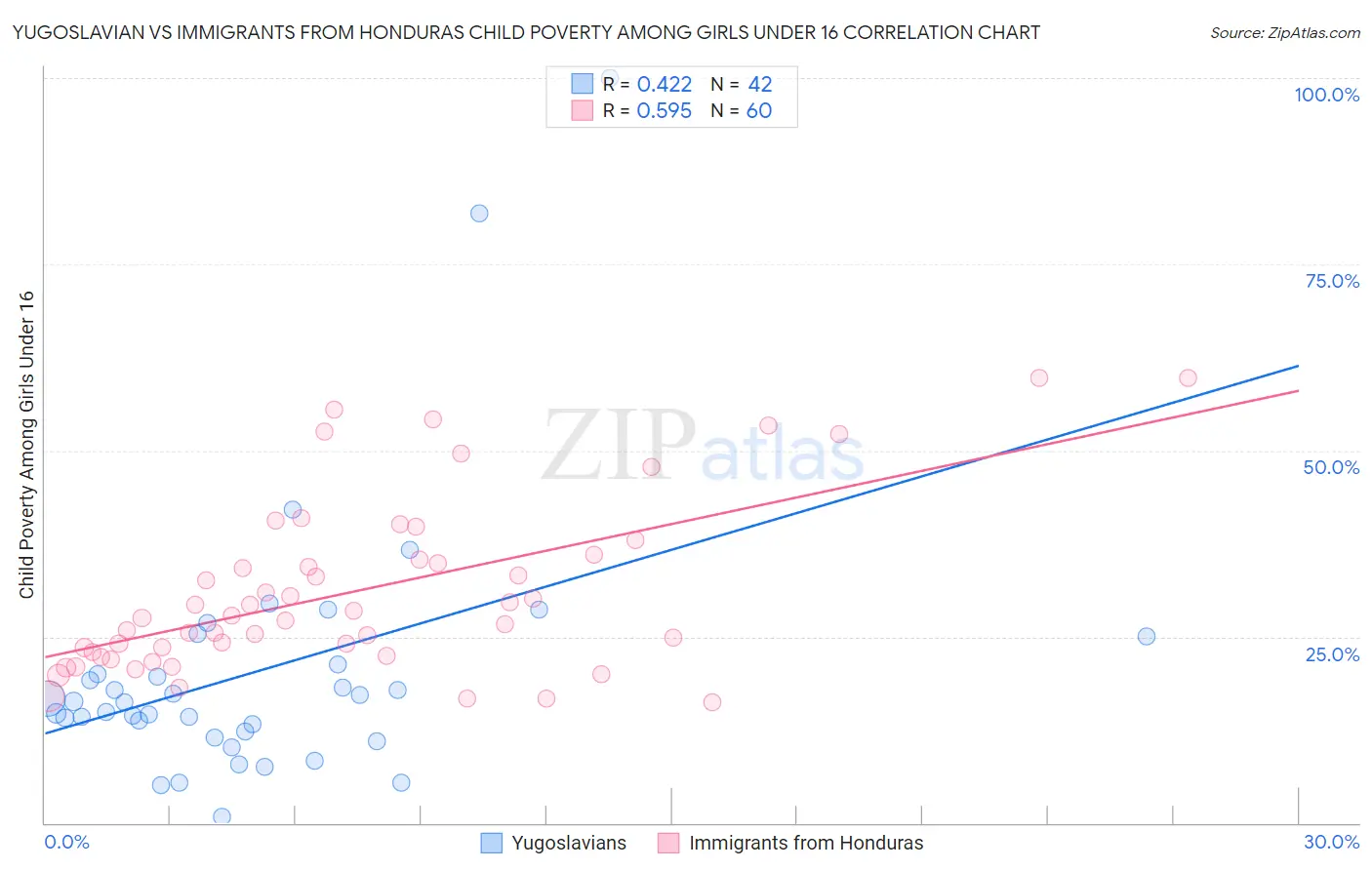 Yugoslavian vs Immigrants from Honduras Child Poverty Among Girls Under 16