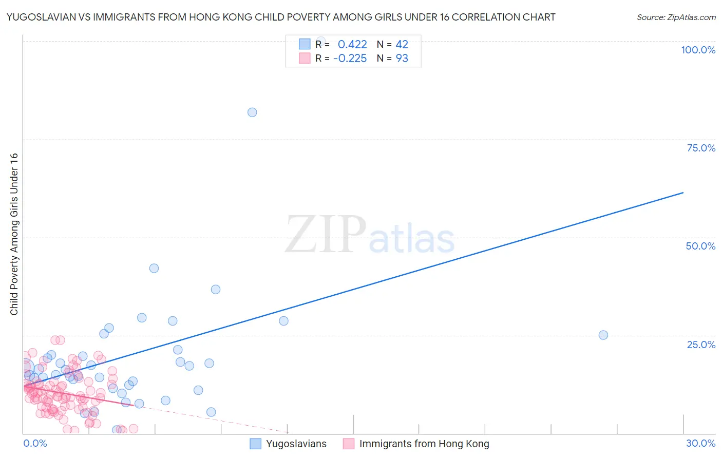 Yugoslavian vs Immigrants from Hong Kong Child Poverty Among Girls Under 16