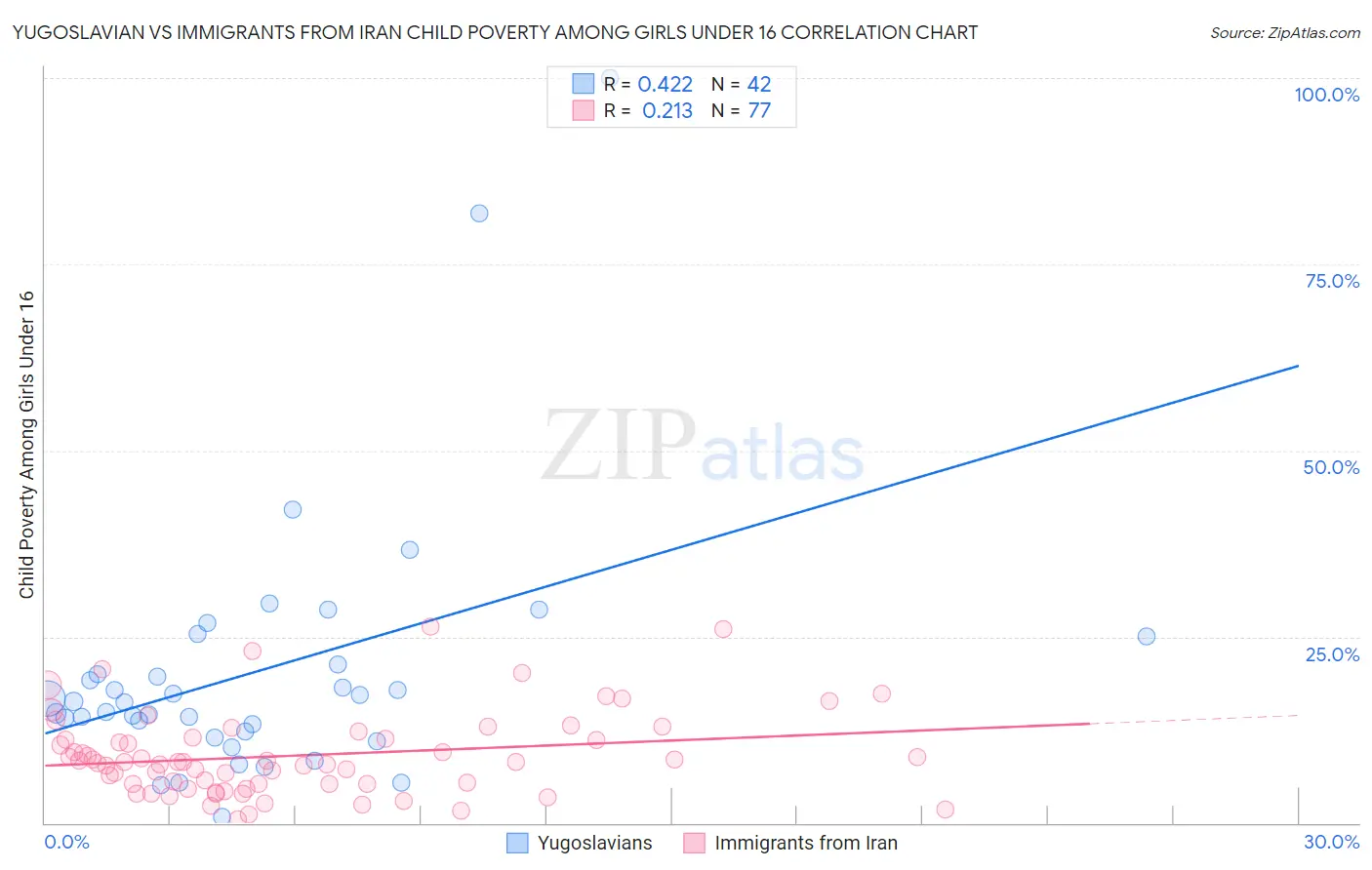 Yugoslavian vs Immigrants from Iran Child Poverty Among Girls Under 16