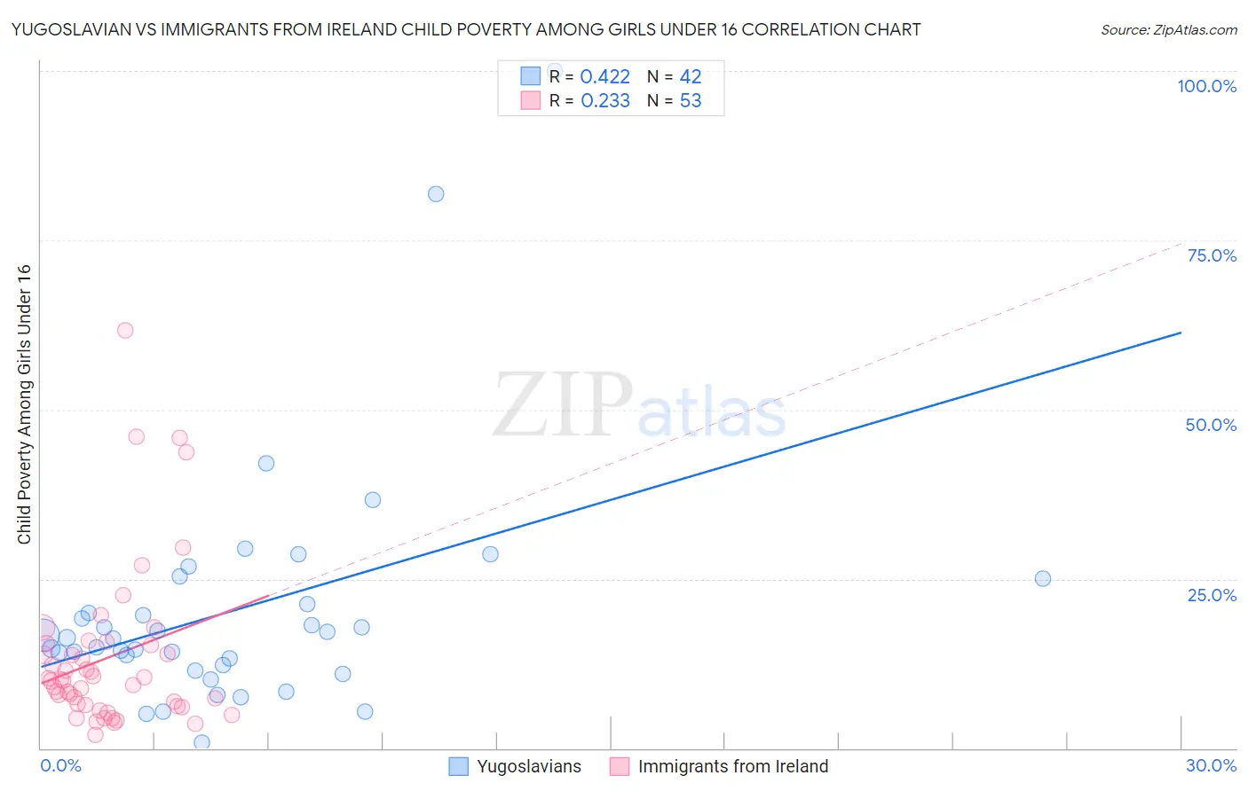 Yugoslavian vs Immigrants from Ireland Child Poverty Among Girls Under 16