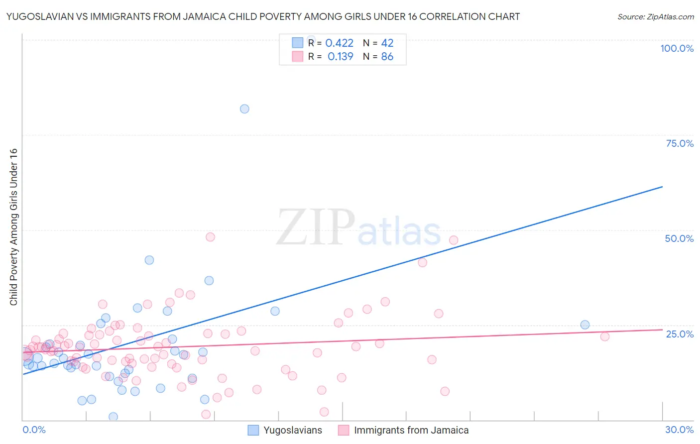 Yugoslavian vs Immigrants from Jamaica Child Poverty Among Girls Under 16