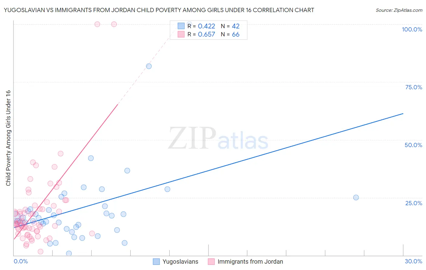 Yugoslavian vs Immigrants from Jordan Child Poverty Among Girls Under 16
