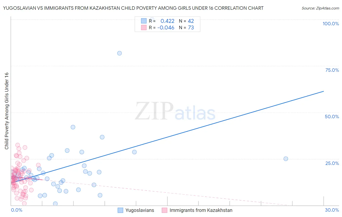 Yugoslavian vs Immigrants from Kazakhstan Child Poverty Among Girls Under 16
