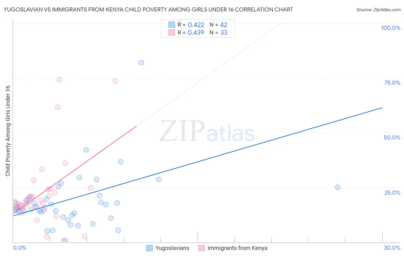 Yugoslavian vs Immigrants from Kenya Child Poverty Among Girls Under 16