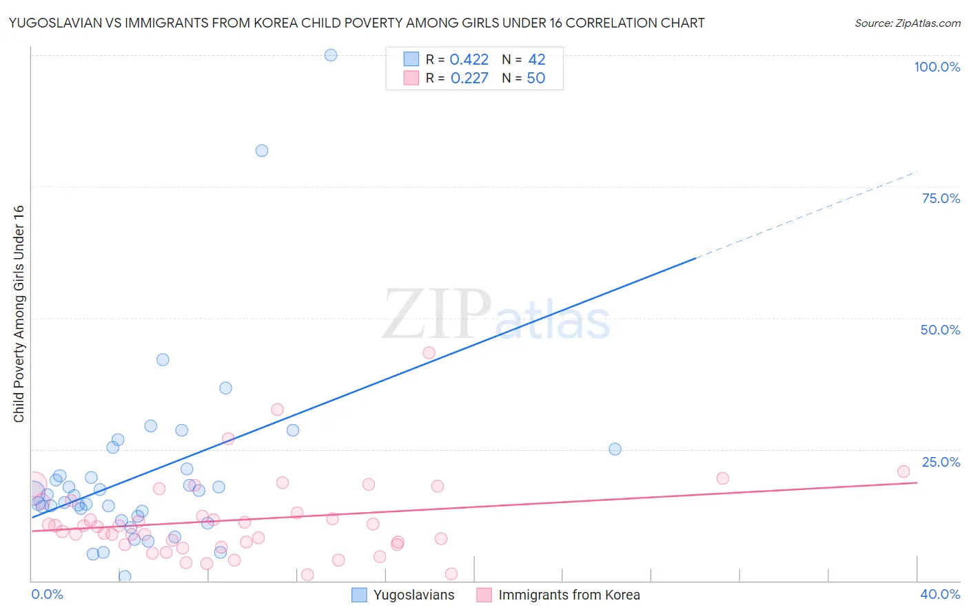 Yugoslavian vs Immigrants from Korea Child Poverty Among Girls Under 16