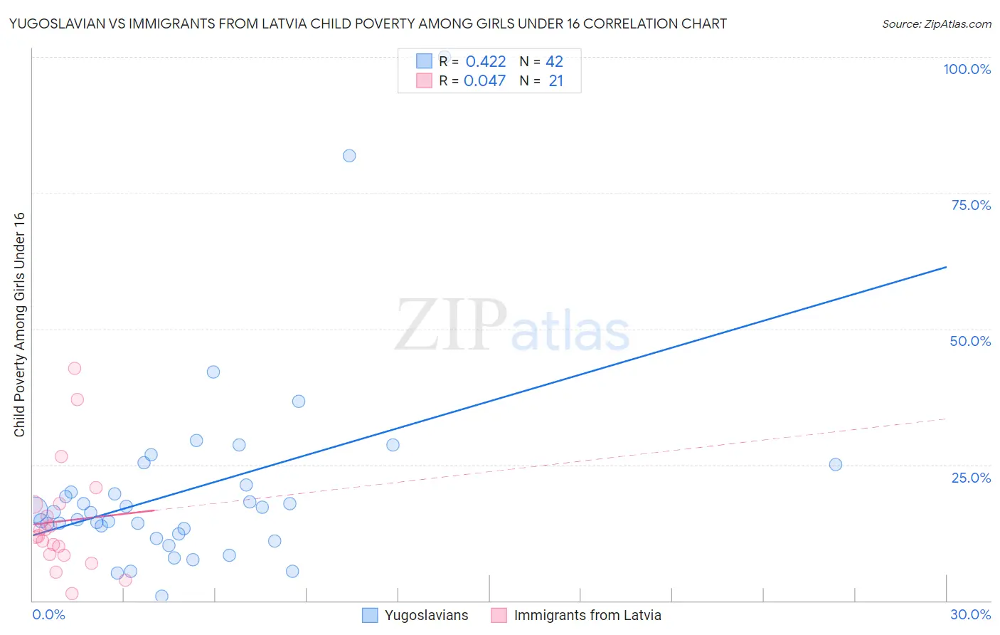 Yugoslavian vs Immigrants from Latvia Child Poverty Among Girls Under 16