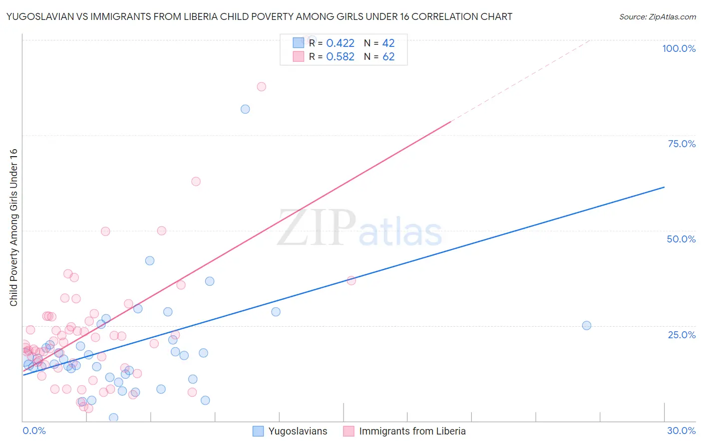 Yugoslavian vs Immigrants from Liberia Child Poverty Among Girls Under 16