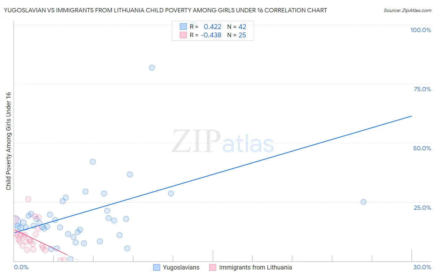 Yugoslavian vs Immigrants from Lithuania Child Poverty Among Girls Under 16