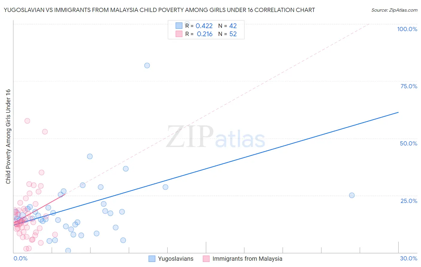 Yugoslavian vs Immigrants from Malaysia Child Poverty Among Girls Under 16