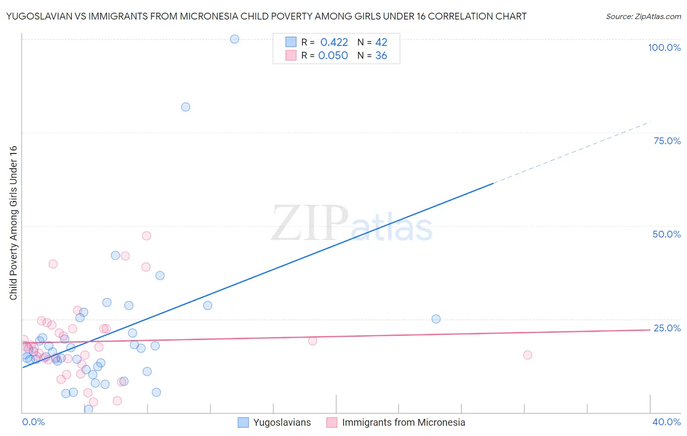 Yugoslavian vs Immigrants from Micronesia Child Poverty Among Girls Under 16