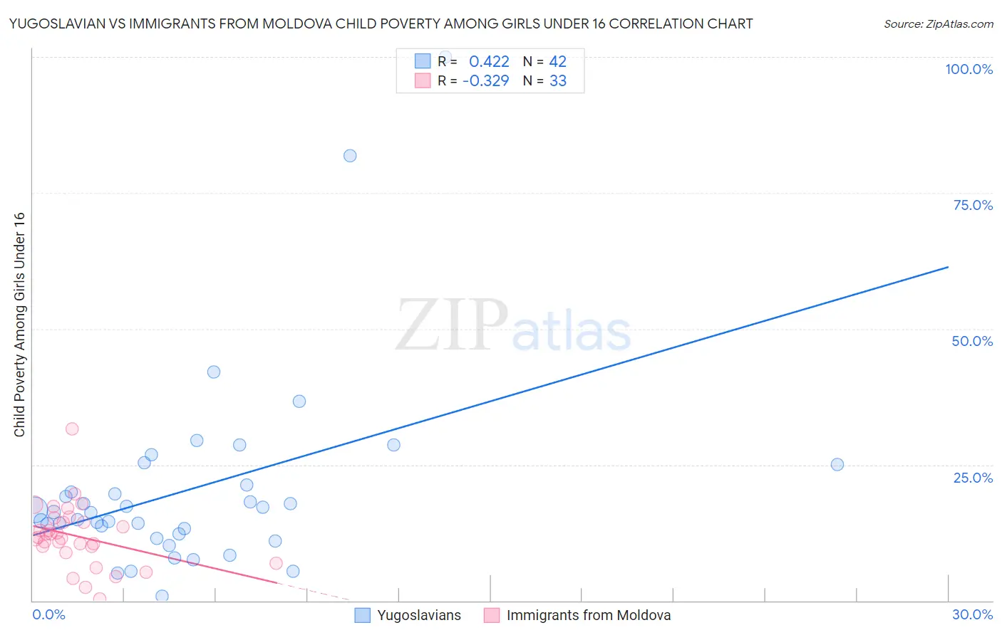 Yugoslavian vs Immigrants from Moldova Child Poverty Among Girls Under 16