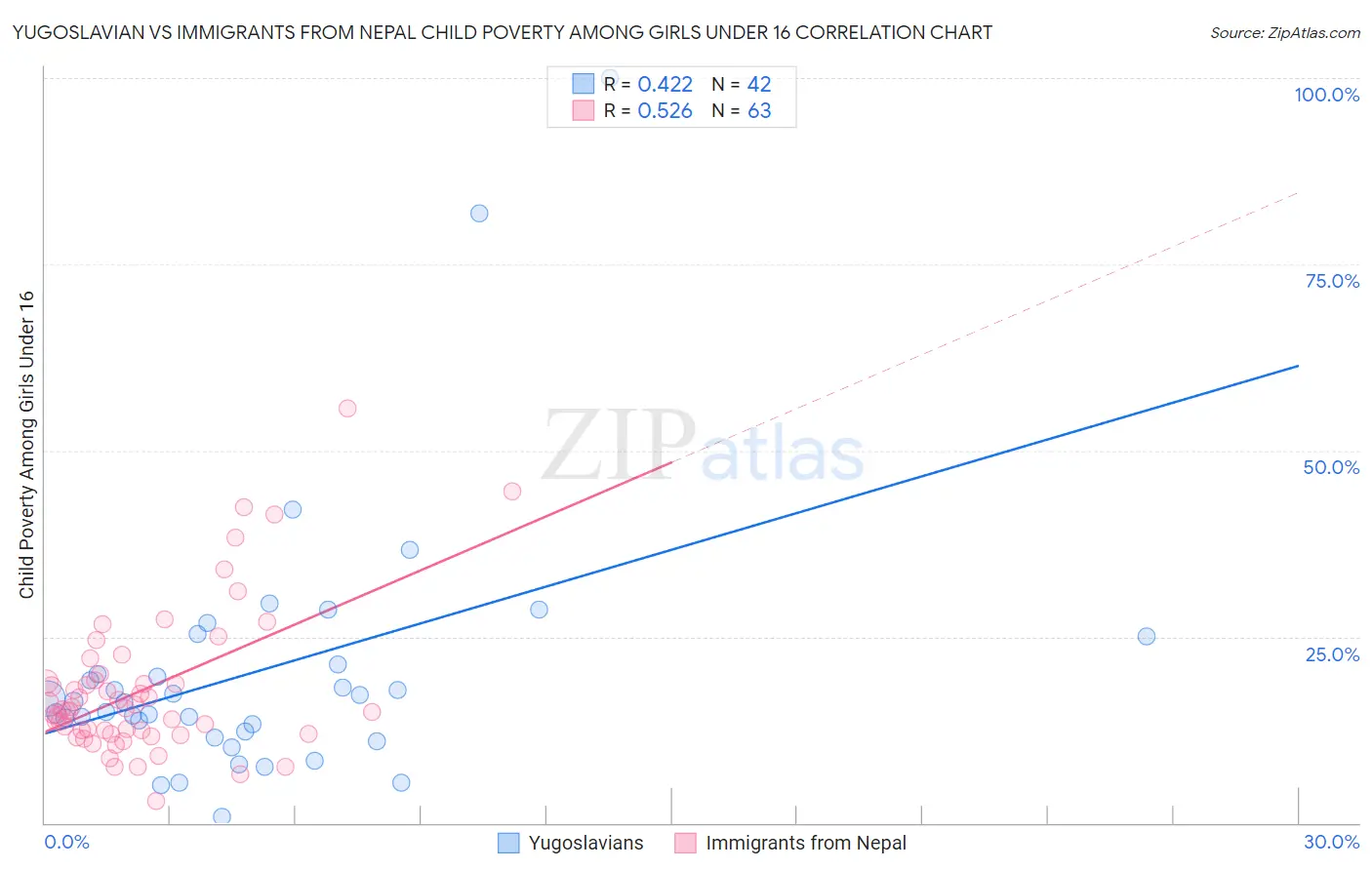 Yugoslavian vs Immigrants from Nepal Child Poverty Among Girls Under 16