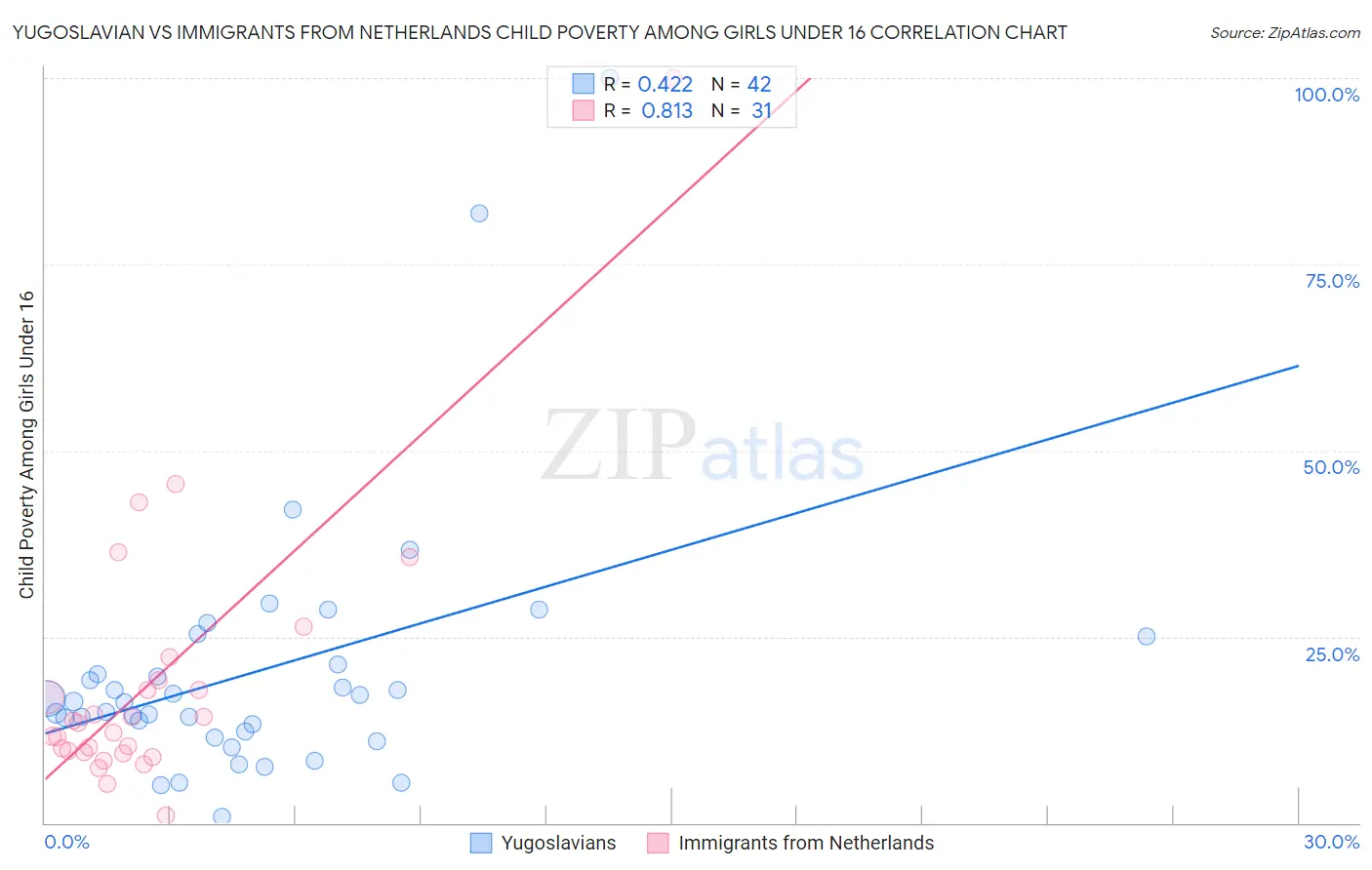 Yugoslavian vs Immigrants from Netherlands Child Poverty Among Girls Under 16