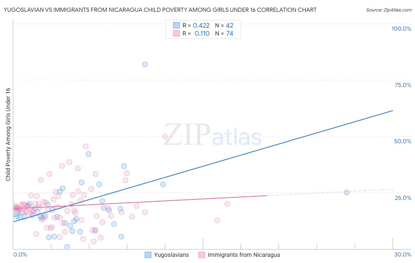 Yugoslavian vs Immigrants from Nicaragua Child Poverty Among Girls Under 16