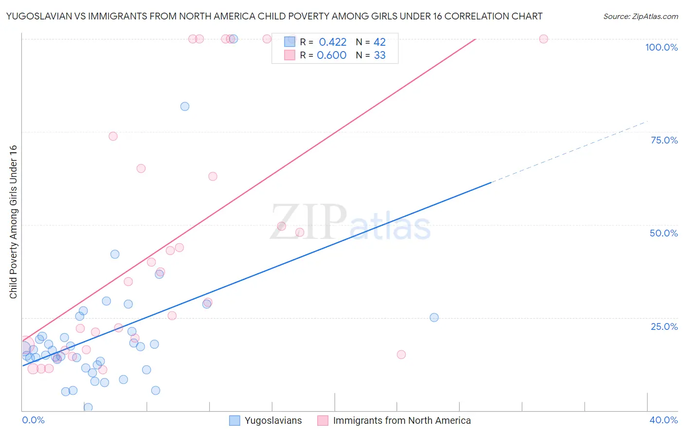 Yugoslavian vs Immigrants from North America Child Poverty Among Girls Under 16