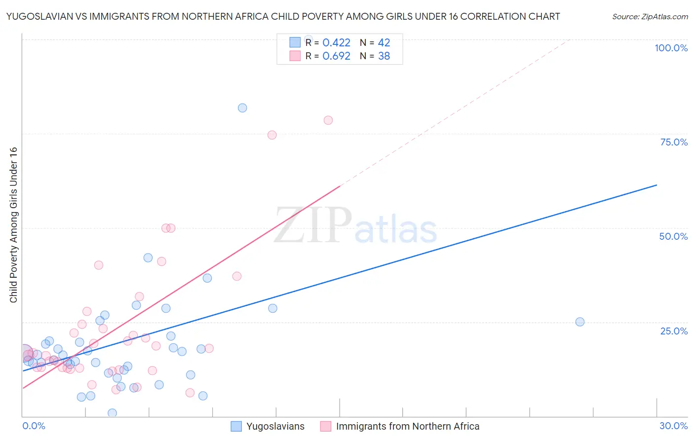 Yugoslavian vs Immigrants from Northern Africa Child Poverty Among Girls Under 16